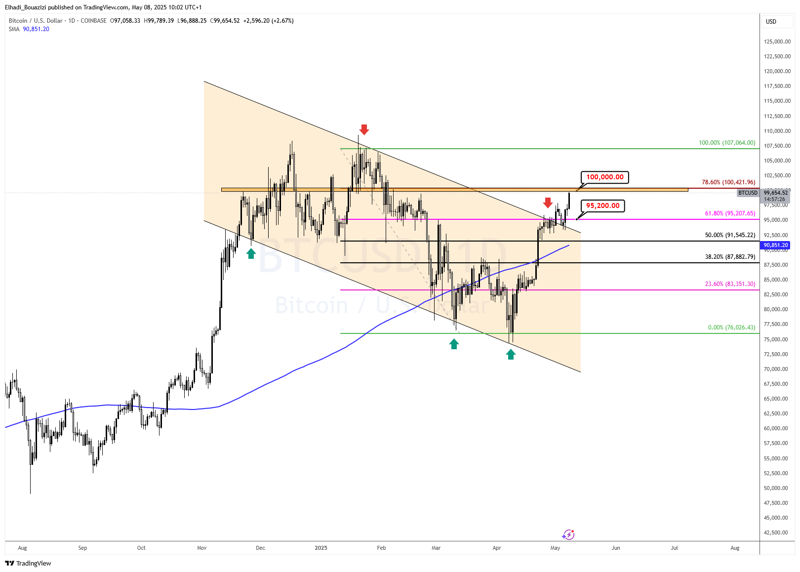 الرسم البياني اليومي لسعر البيتكوين BTC المصدر: tradingview