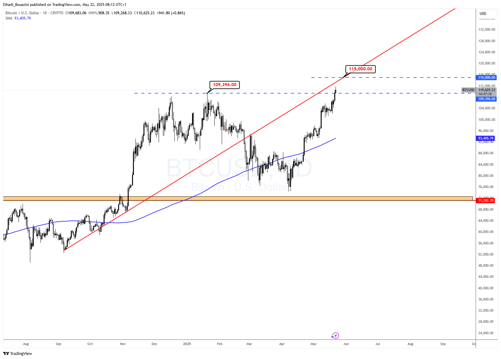 الرسم اليومي لسعر بيتكوين BTC المصدر: tradingview