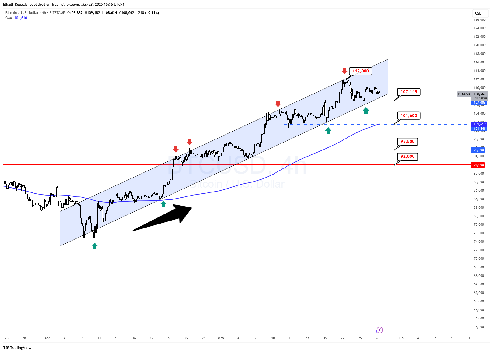الرسم البياني 4 سا لسعر بيتكوين BTC