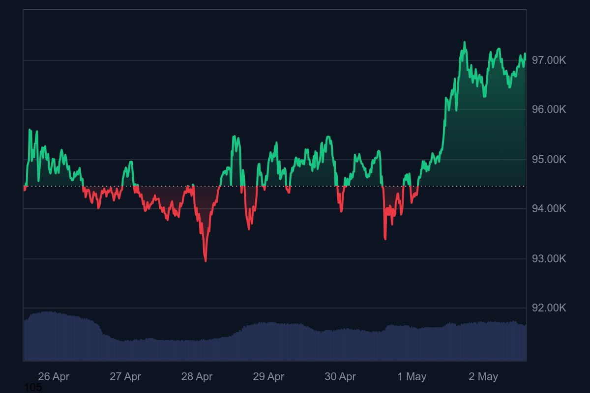 الرسم البياني لسعر بيتكوين BTC