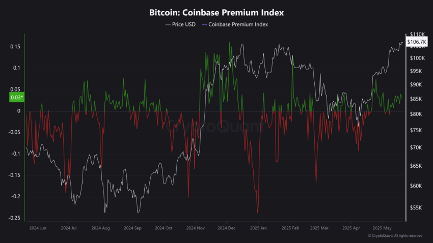 مؤشر Coinbase Bitcoin Premium Index