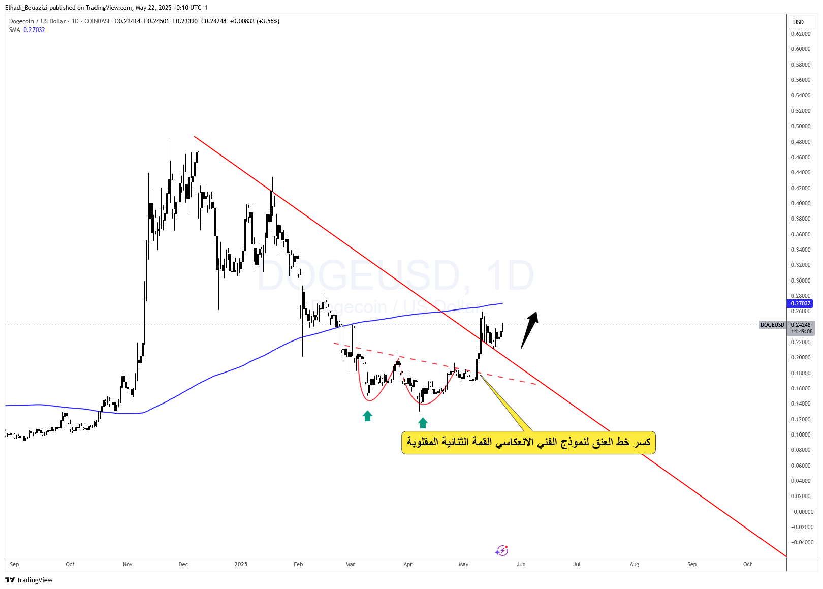 الرسم البياني اليومي لسعر عملة دوجكوين DOGE - المصدر: TradingView