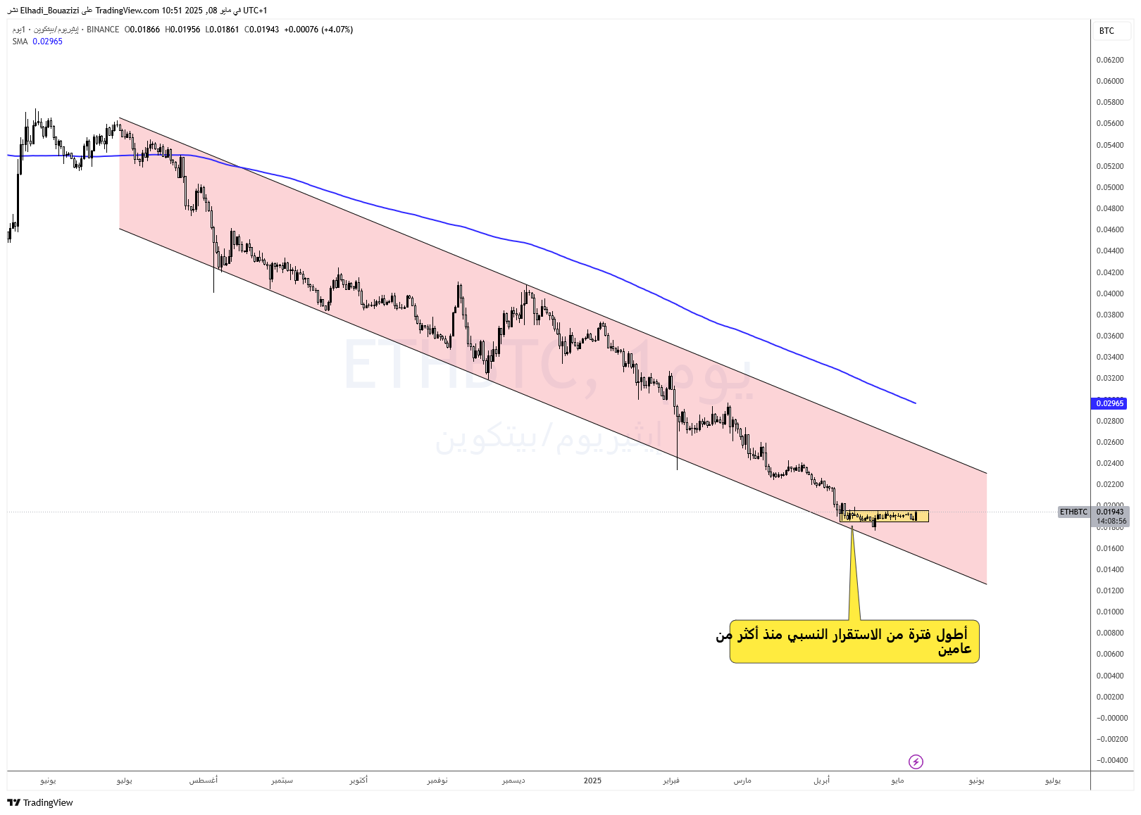 الرسم البياني اليومي لنسبة إيثريوم إلى بيتكوين (ETH/BTC)