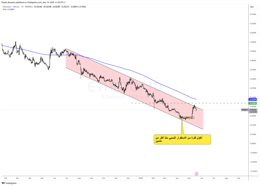 الرسم البياني اليوم لسعر زوج إيثريوم/بيتكوين ETH/BTC