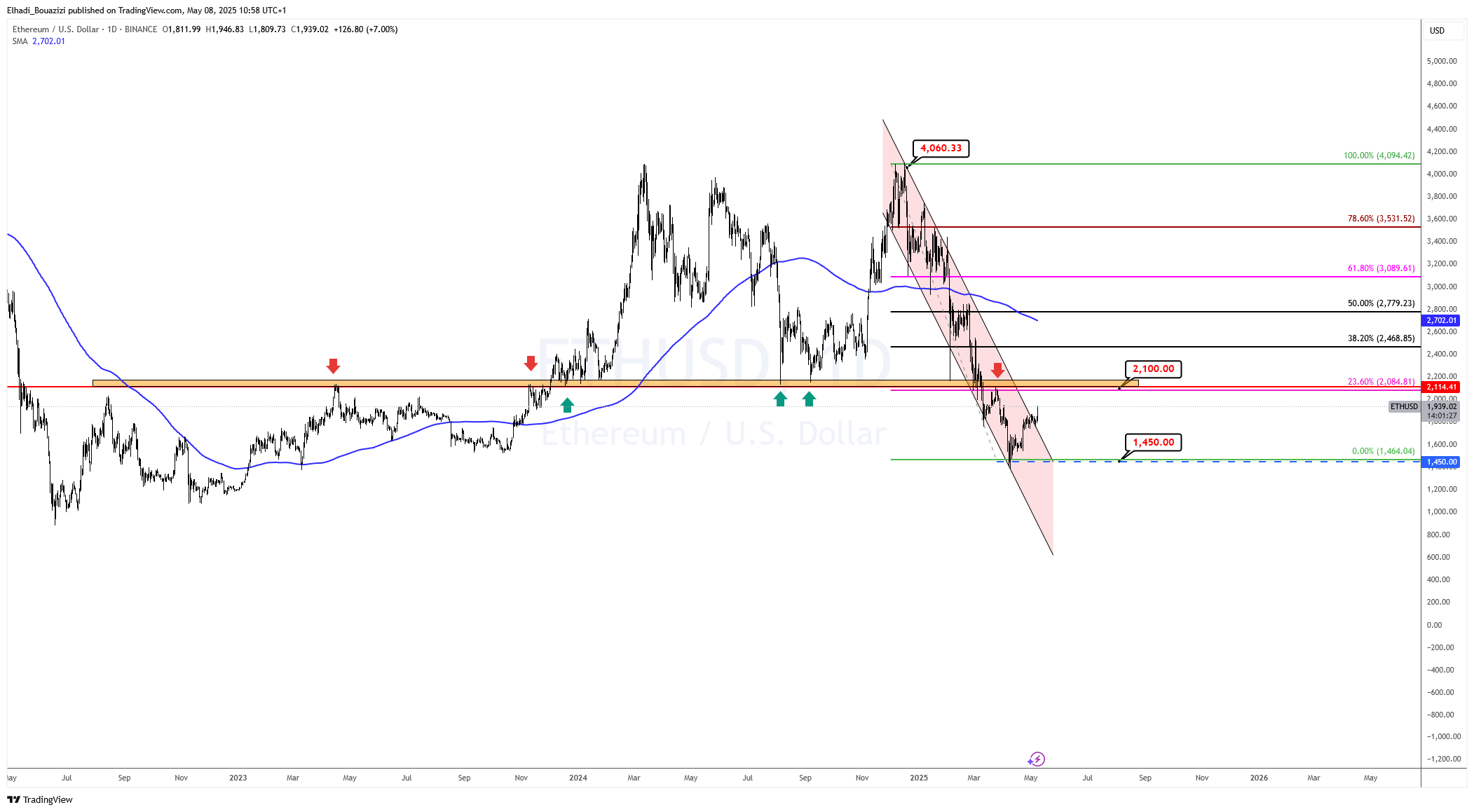 الرسم البياني اليومي لسعر إيثريوم ETH المصدر: tradingview