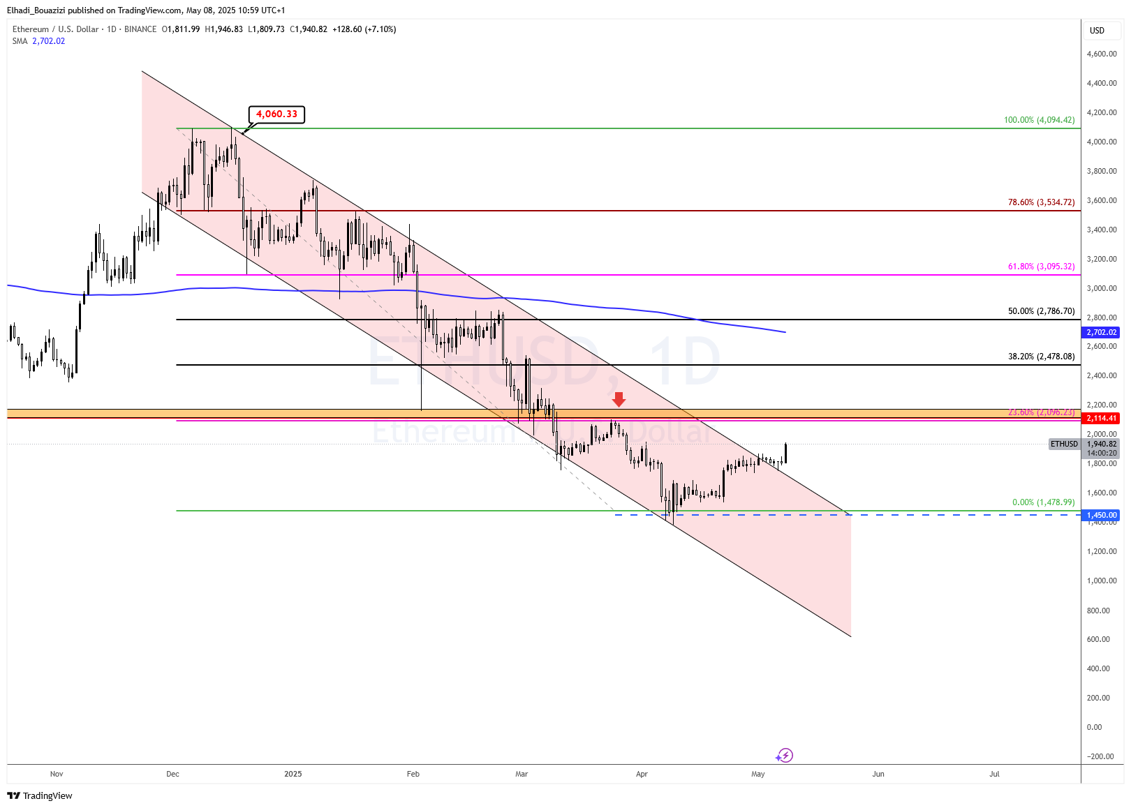 الرسم البياني اليومي لسعر إيثريوم ETH المصدر: tradingview