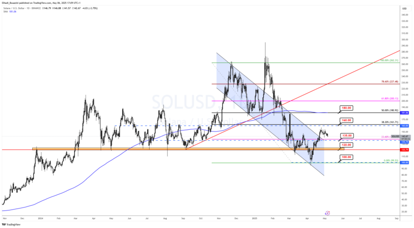 الرسم البياني اليومي لسعر عملة سولانا SOL