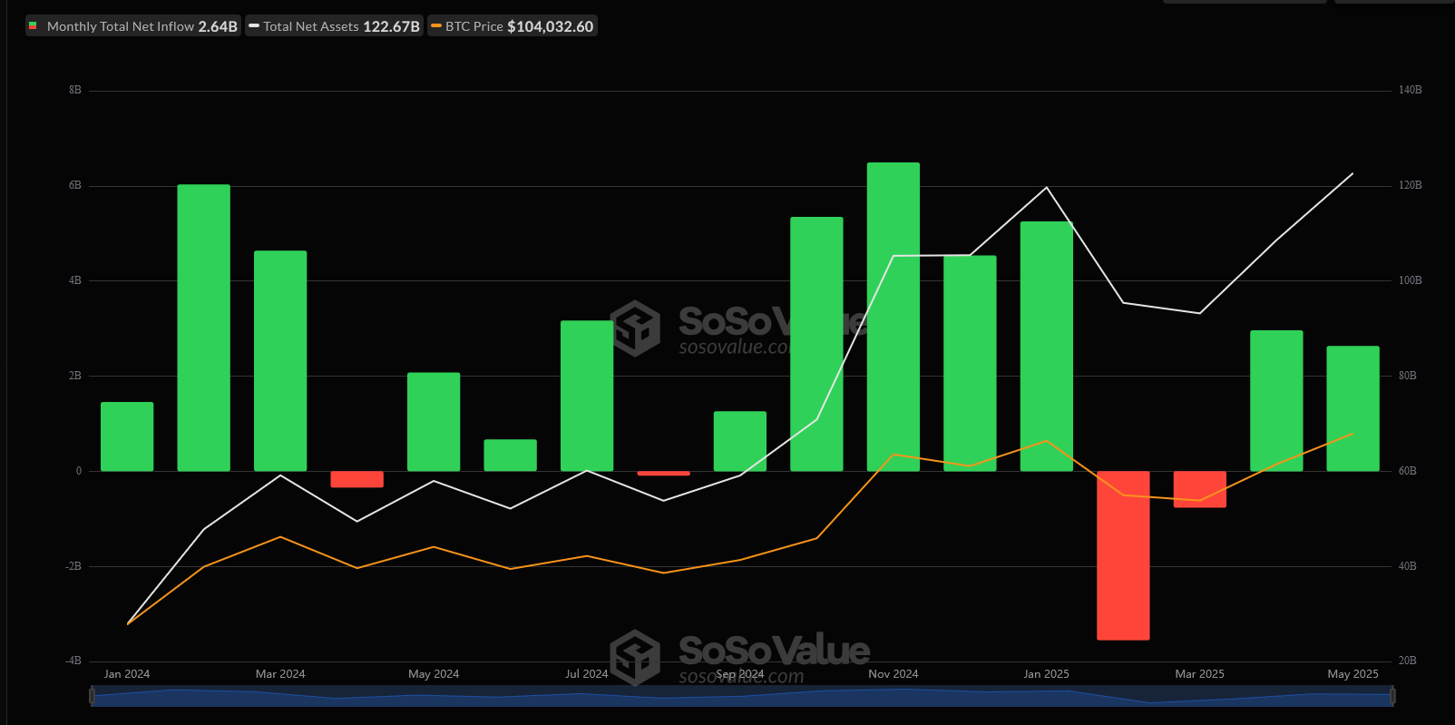 صافي التدفقات الشهرية إلى صناديق ETF بيتكوين الفورية