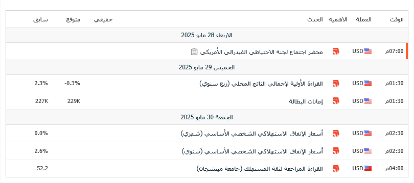 رزنامة أهم البيانات الاقتصادية هذا الأسبوع