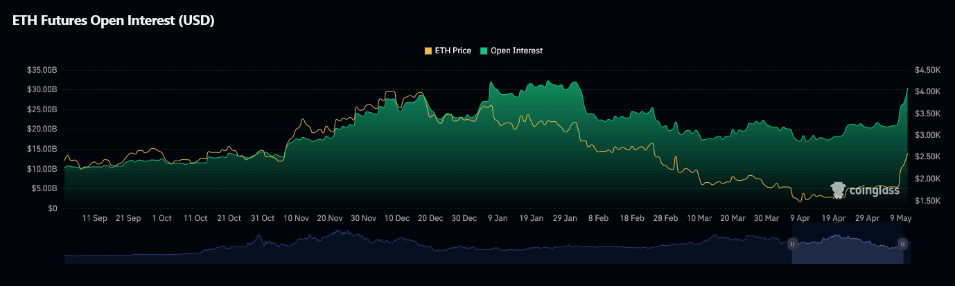 أحجام الفائدة المفتوحة على عملة إيثريوم ETH