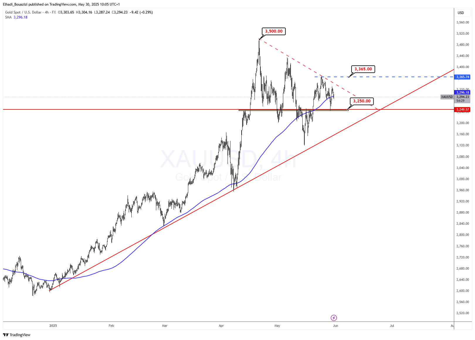 الرسم البياني 4 سا لسعر الذهب BTC