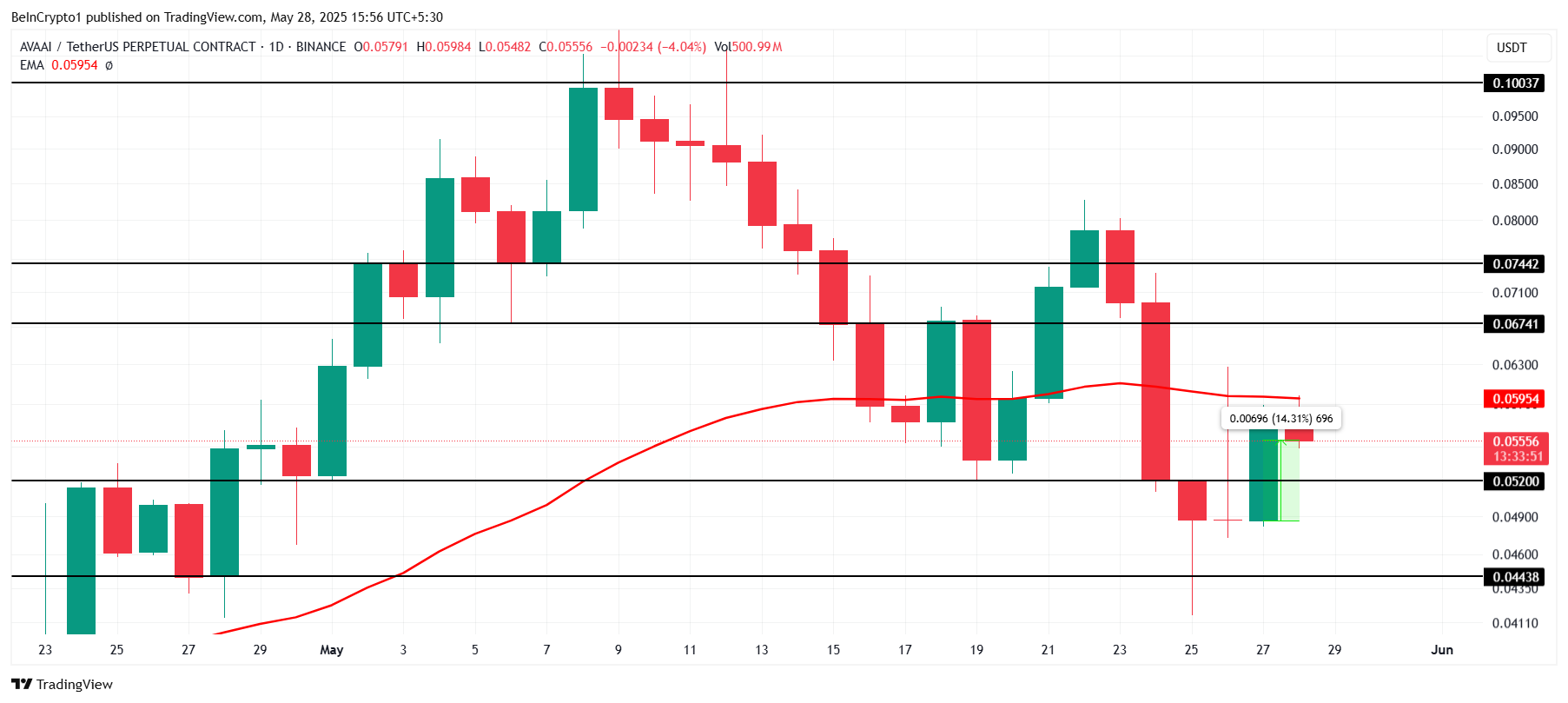 تحليل سعر AVA.