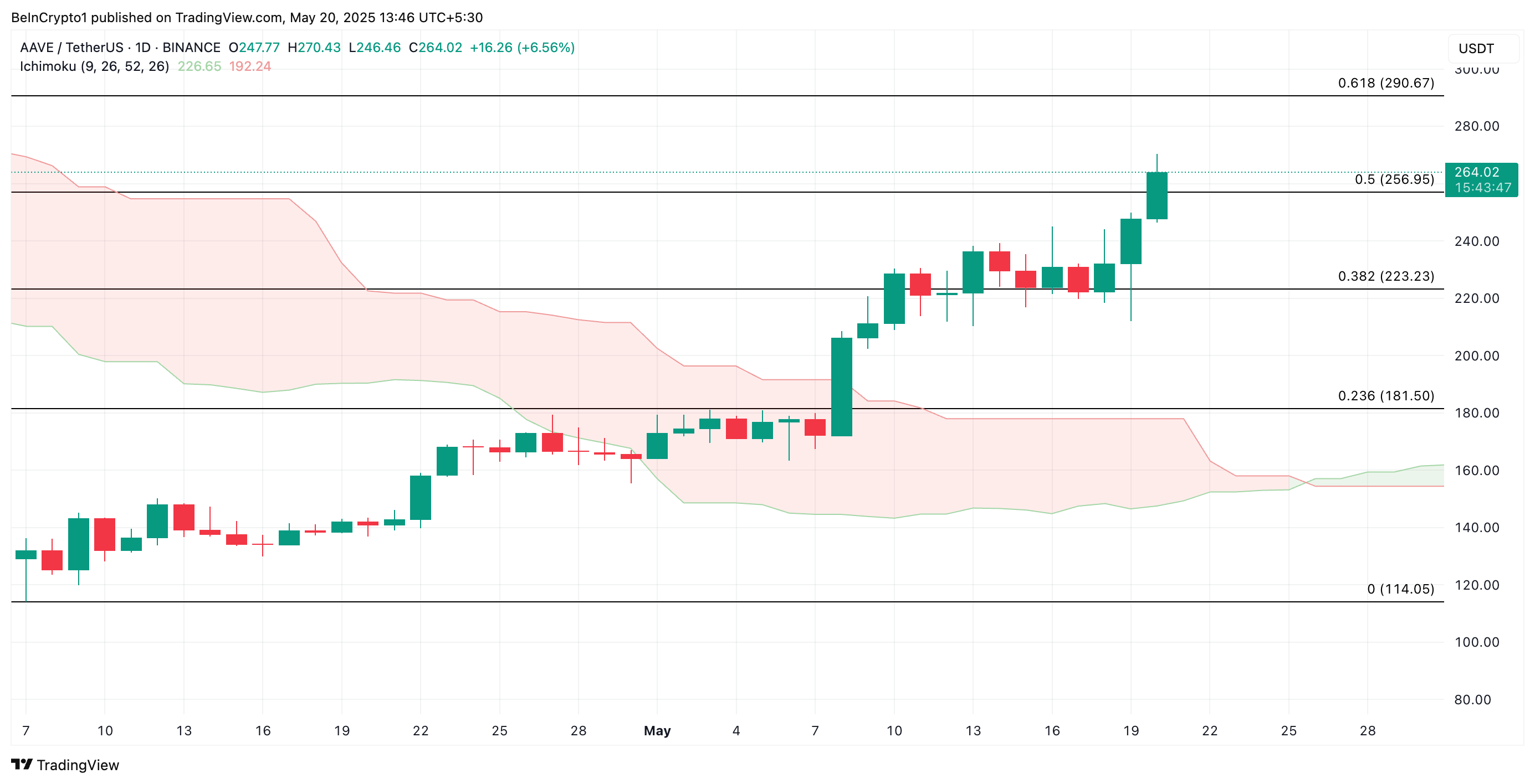 تحليل سعر AAVE.