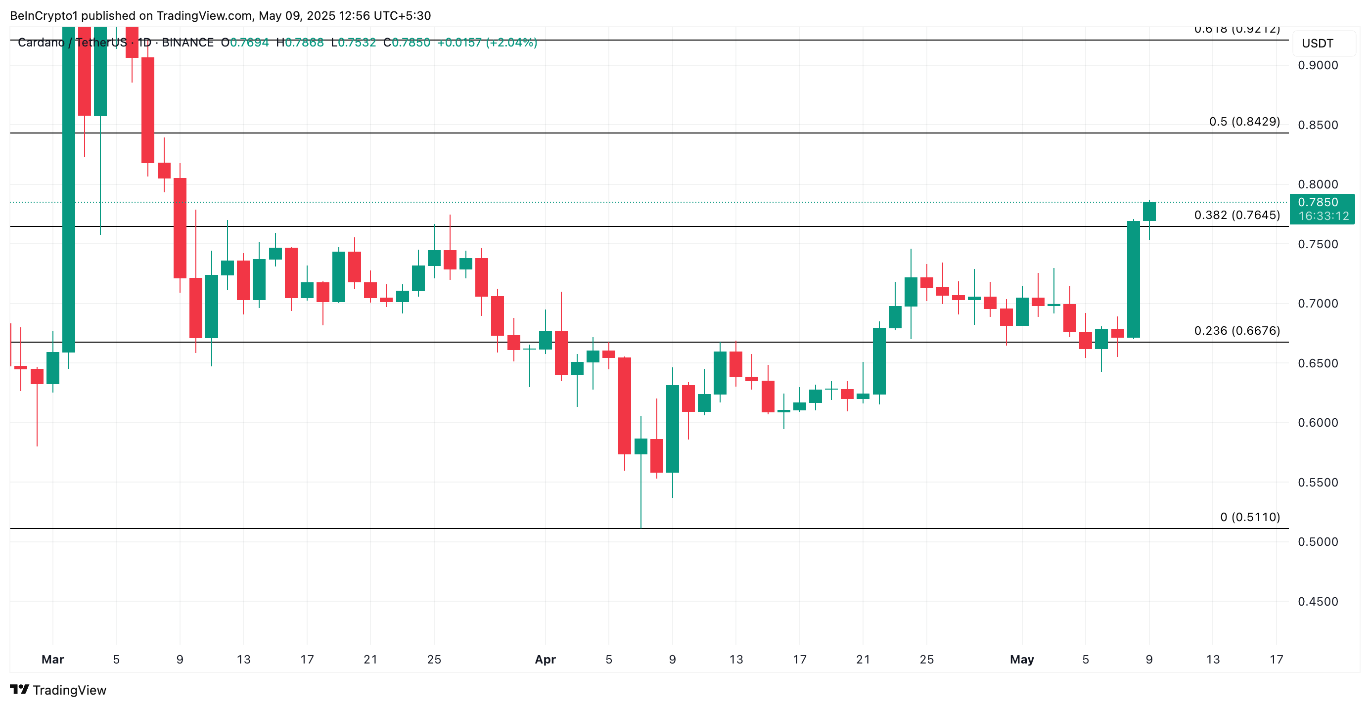 تحليل سعر ADA.