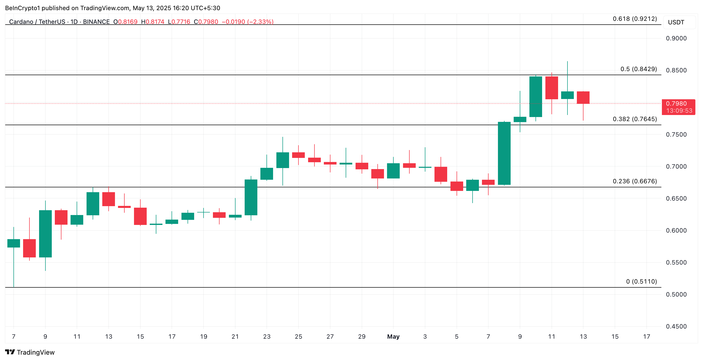 تحليل سعر ADA