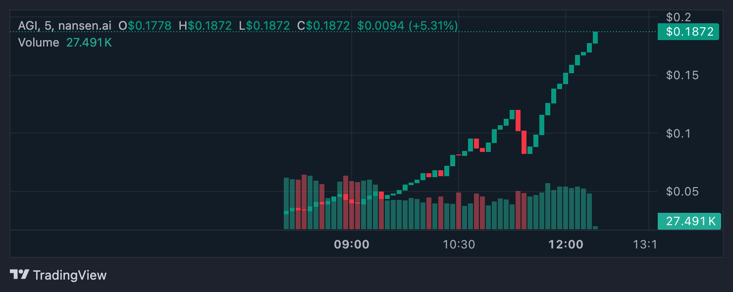 تحليل سعر AGI.
