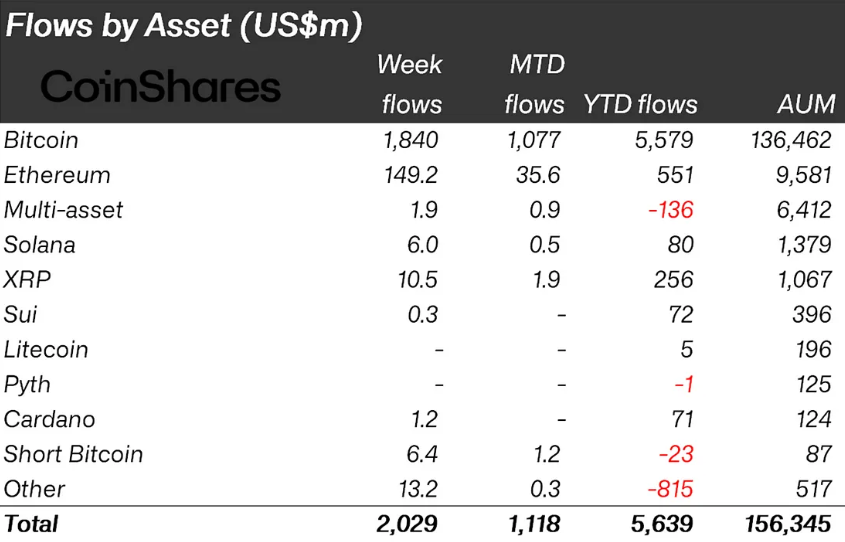 Crypto inflows last week