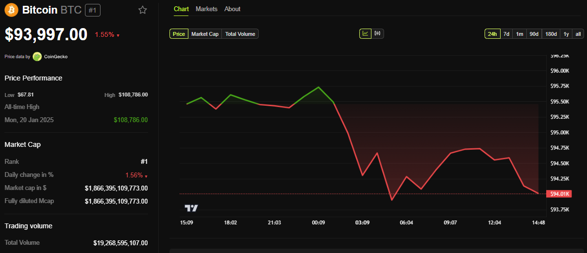 أداء سعر بيتكوين