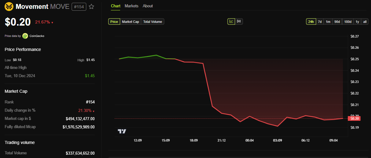أداء سعر موفمنت (MOVE)