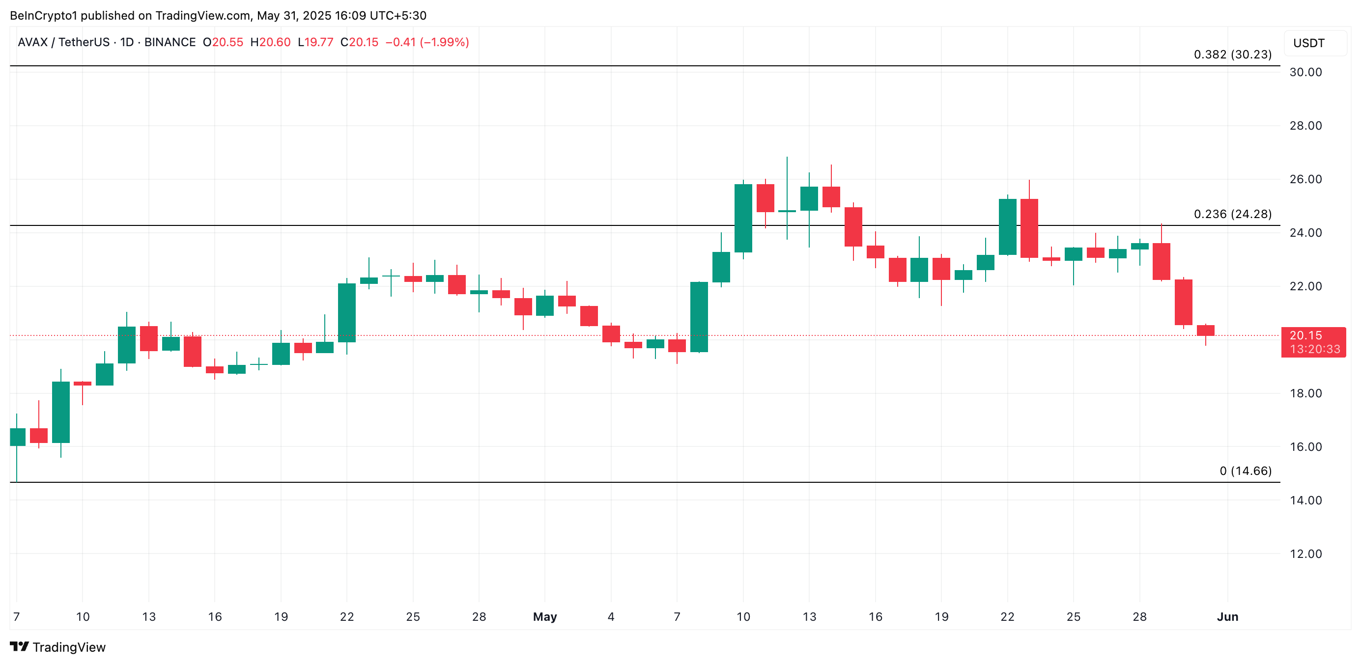 تحليل سعر AVAX.