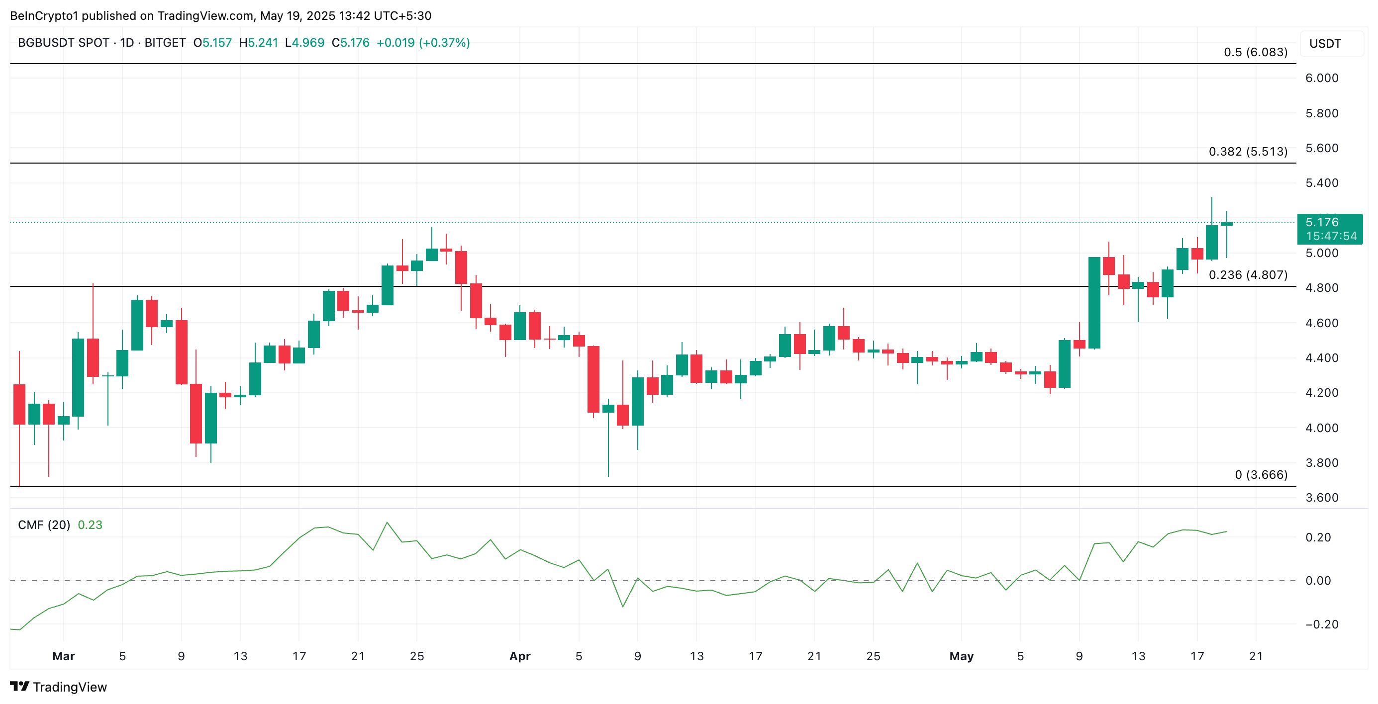 تحليل سعر BGB.