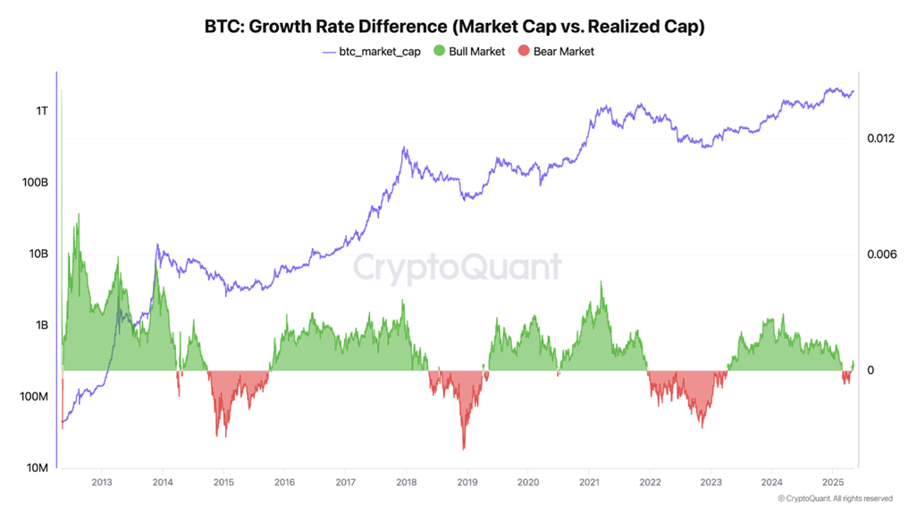 فرق معدل نمو بيتكوين. المصدر: CryptoQuant.