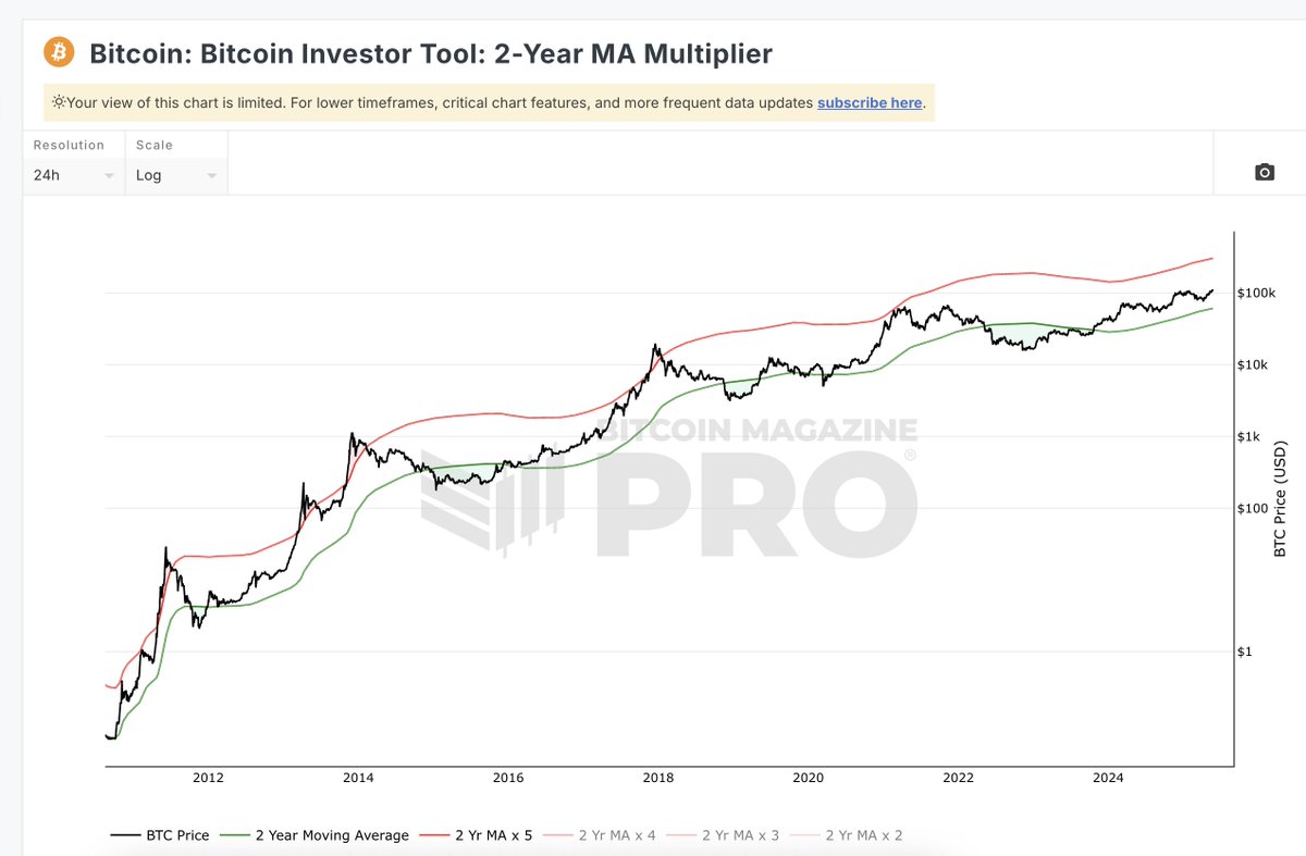 مضاعف المتوسط المتحرك لمدة سنتين. المصدر: bitcoinmagazinepro