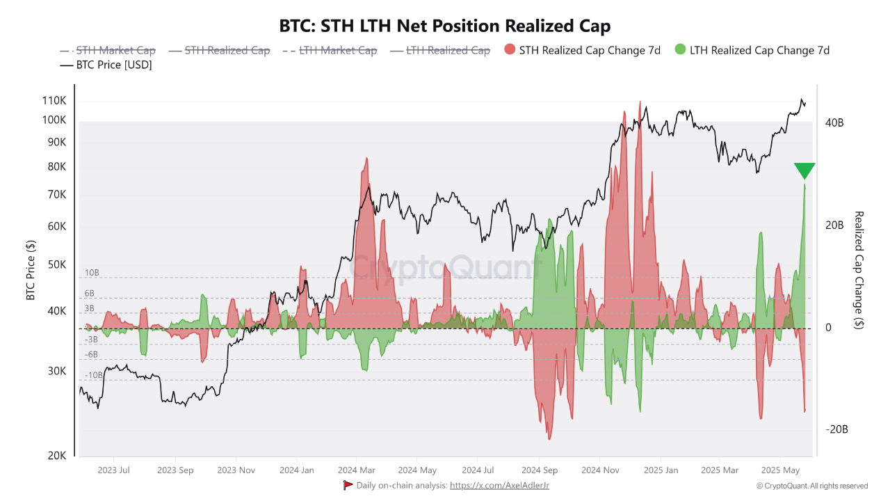 صافي الموقف المحقق لحاملي المدى القصير والطويل لبيتكوين. المصدر: CryptoQuant