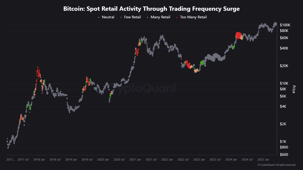 نشاط التجزئة الفوري لبيتكوين. المصدر: CryptoQuant