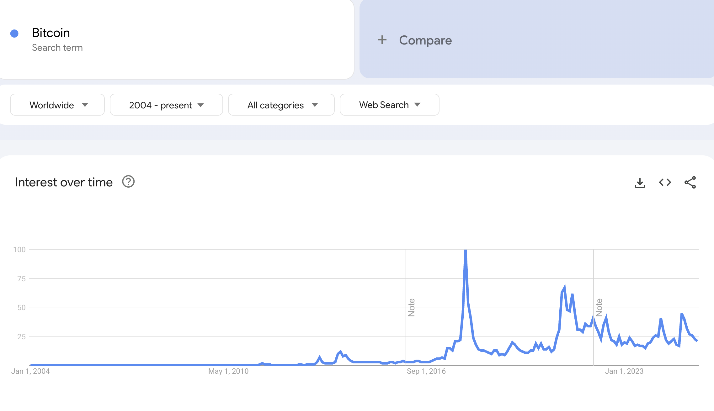 حجم البحث عن بيتكوين على Google Trends. المصدر: Google Trends