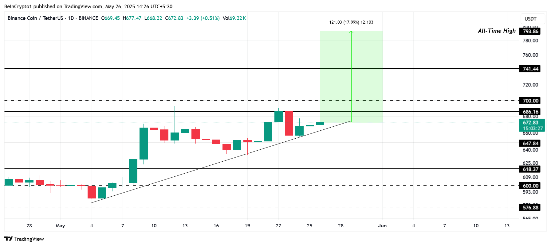 تحليل سعر BNB.