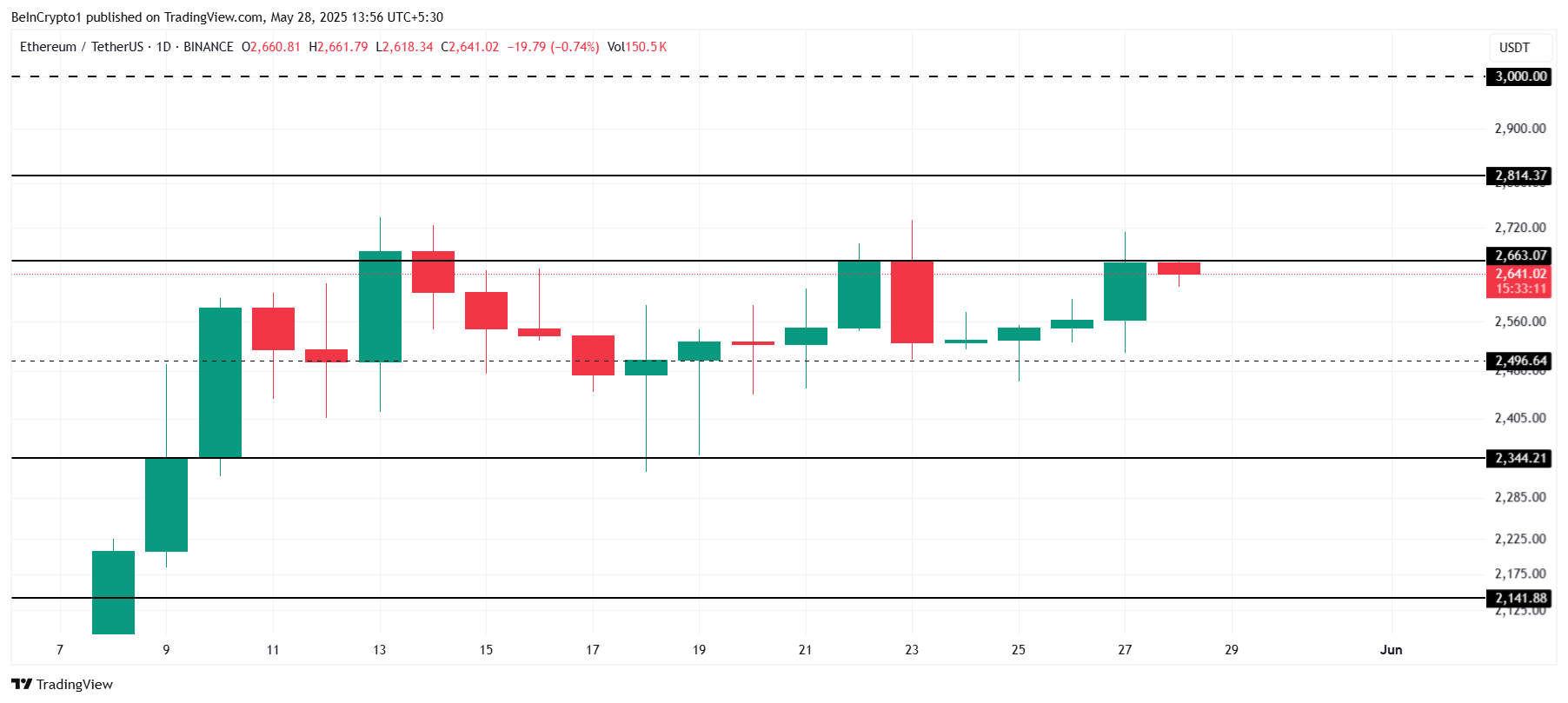 تحليل سعر إيثريوم