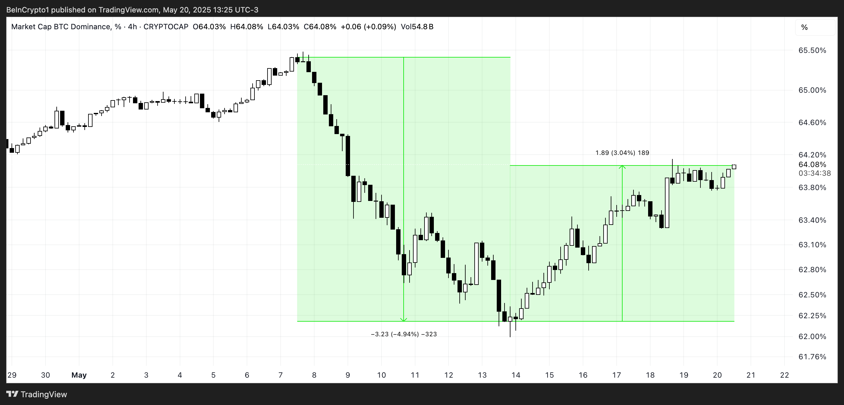 هيمنة BTC (%).