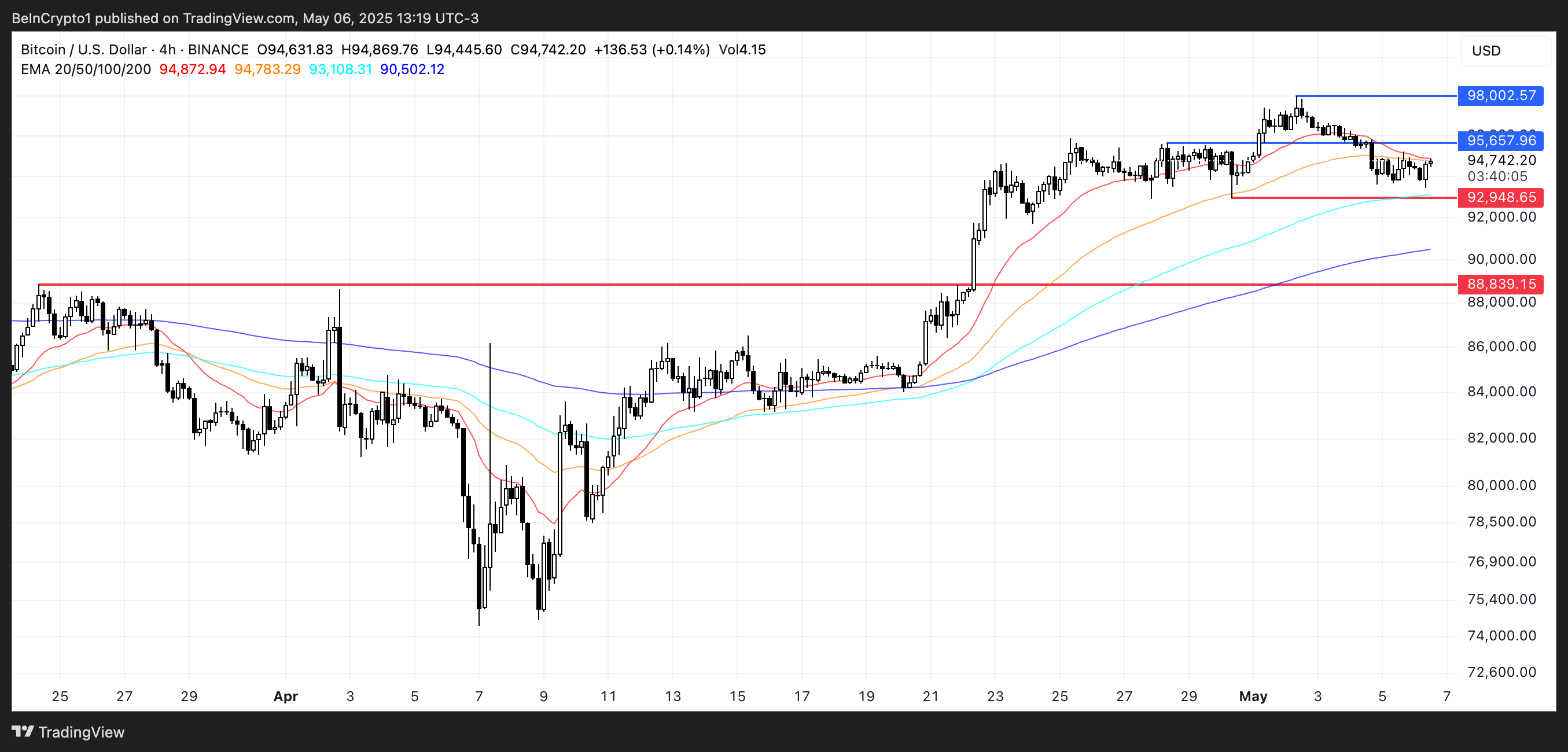 تحليل سعر BTC.