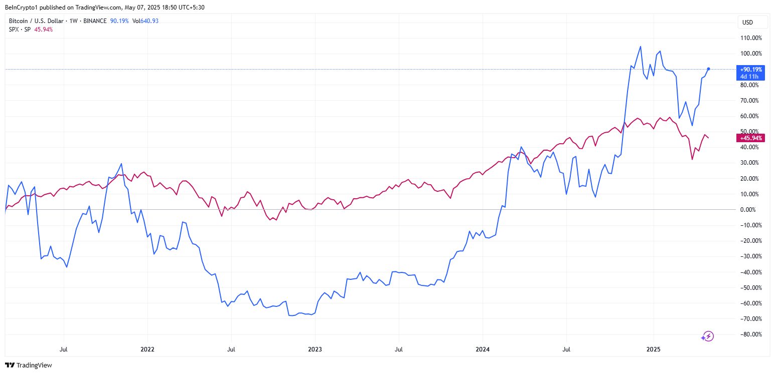 أداء بيتكوين مقابل S&P 500