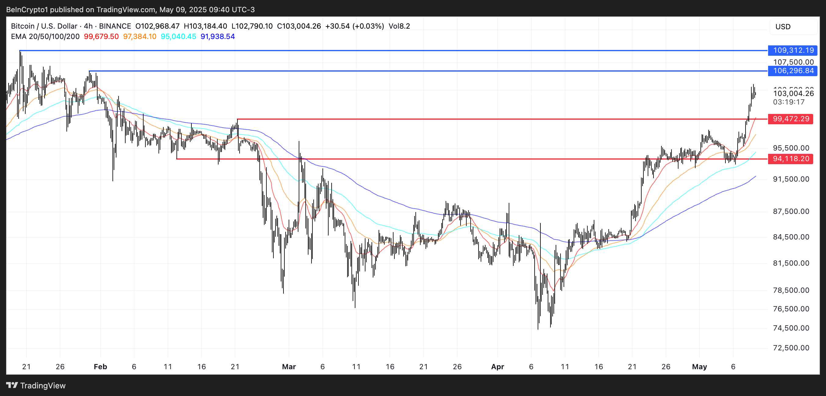 تحليل سعر BTC.