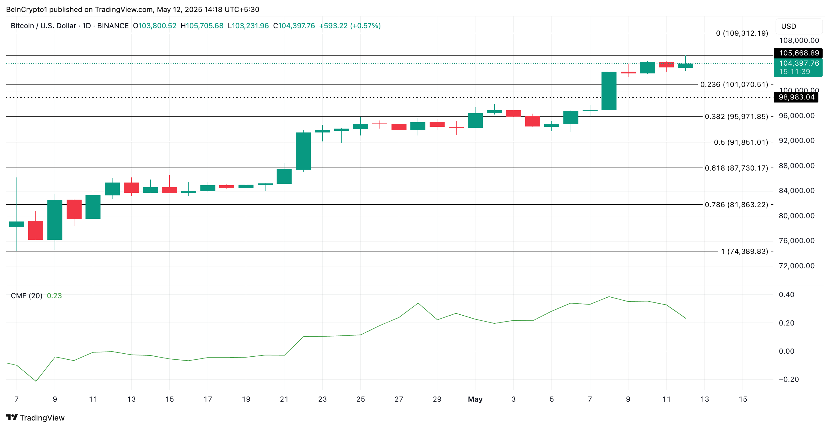 تحليل سعر بيتكوين.
