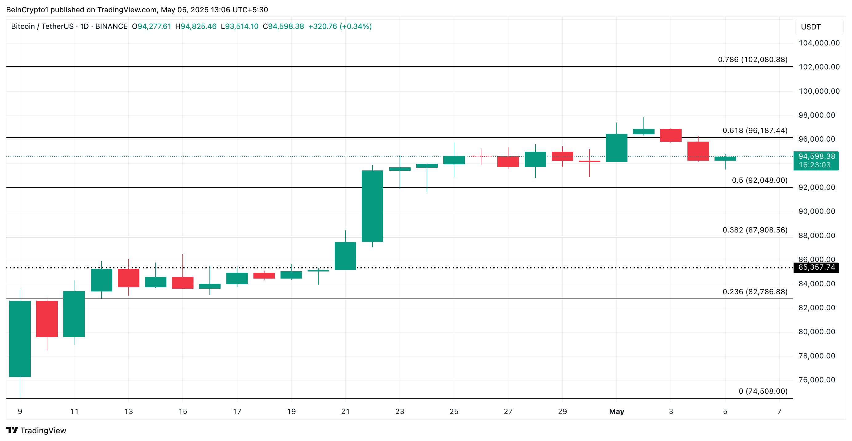 تحليل سعر بيتكوين