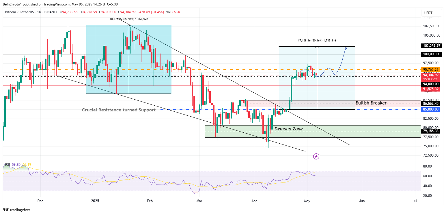 تحليل سعر بيتكوين