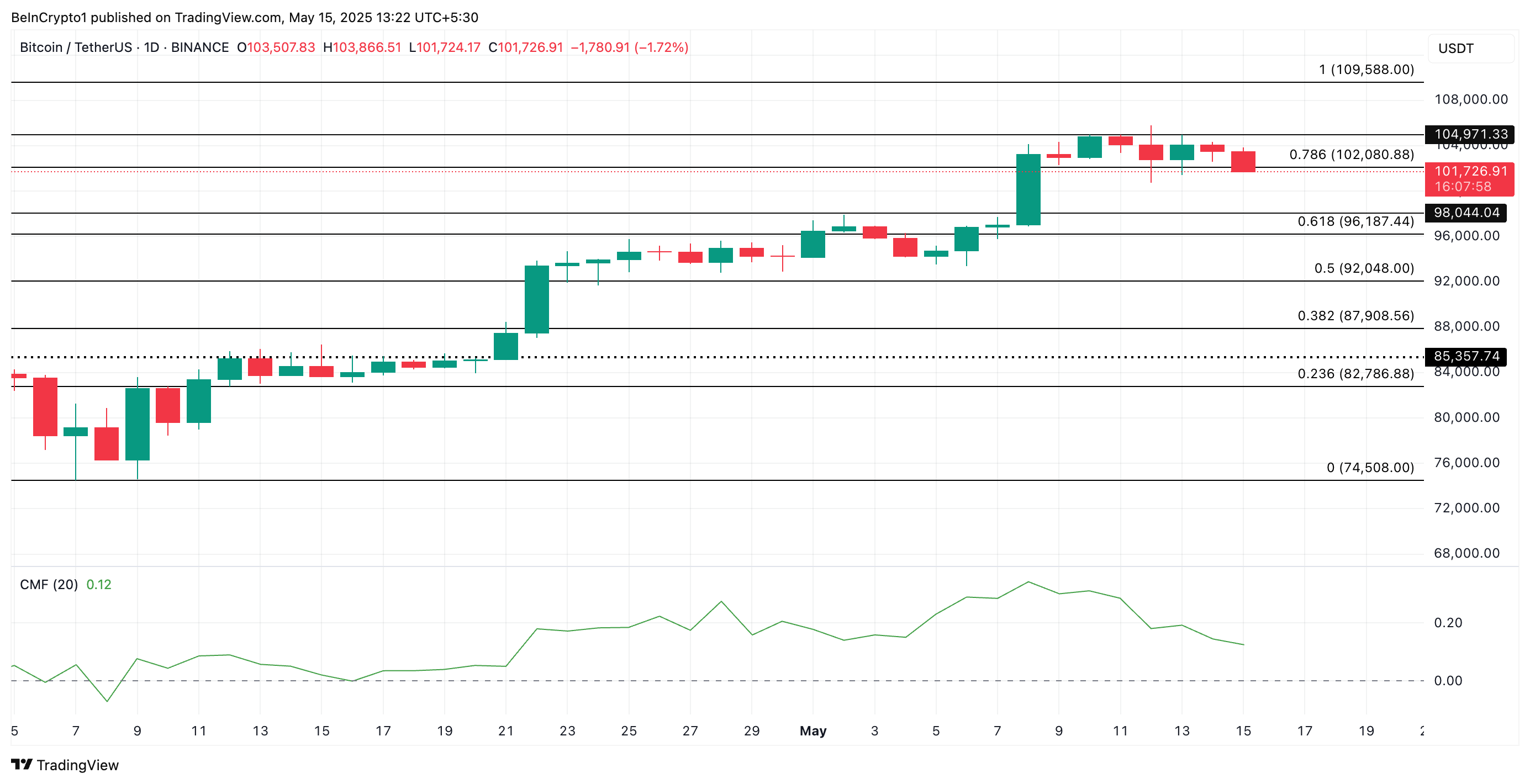 تحليل سعر بيتكوين.