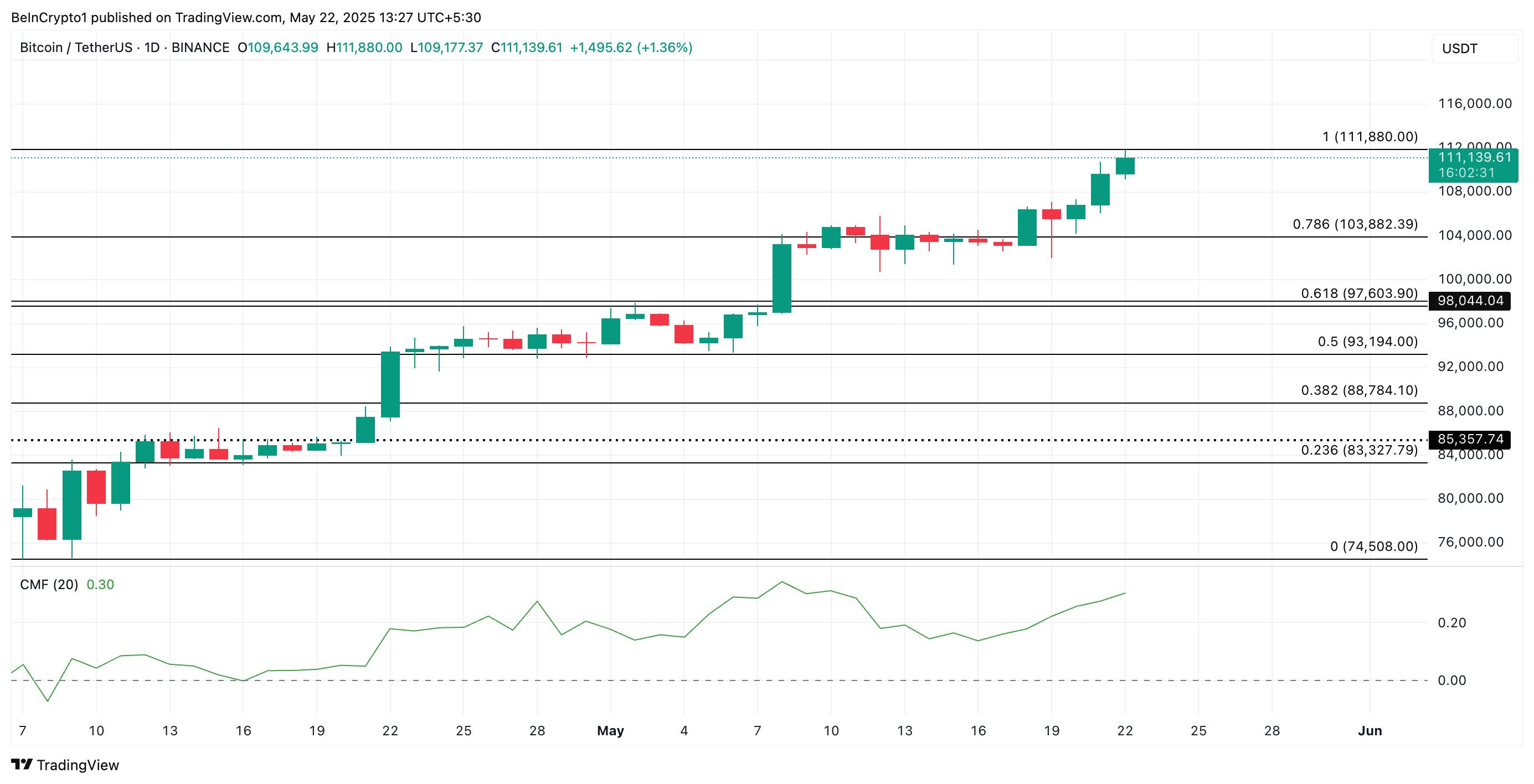 تحليل سعر بيتكوين