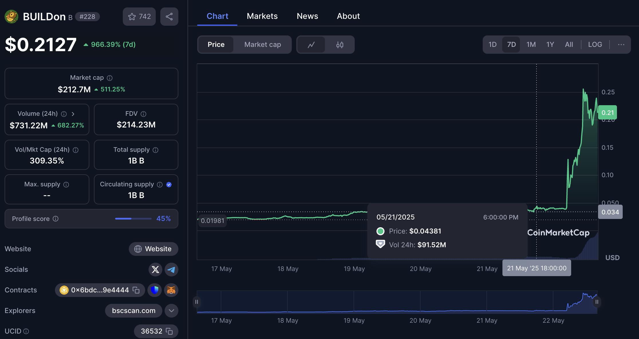 حركة سعر عملة الميم B. المصدر: CoinMarketCap