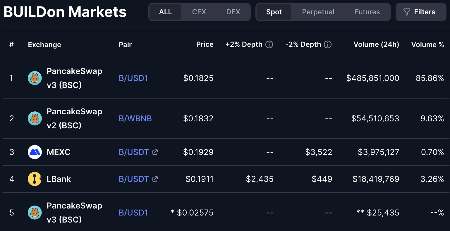 حجم التداول على مدار 24 ساعة لعملة الميم B. المصدر: CoinMarketCap