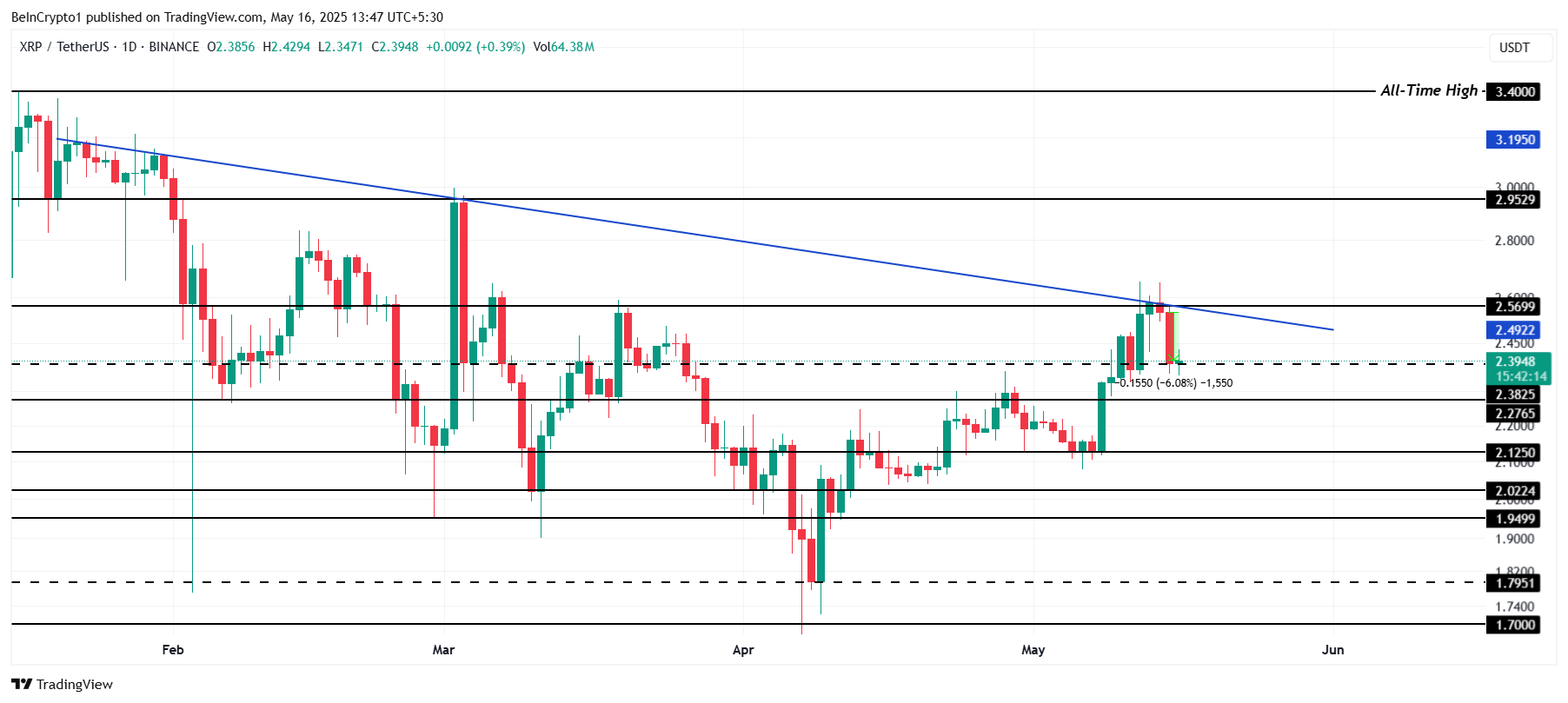تحليل سعر XRP.