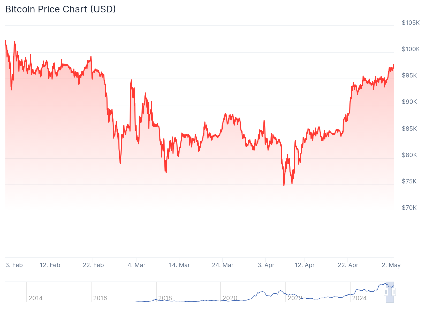 مخطط سعر بيتكوين.