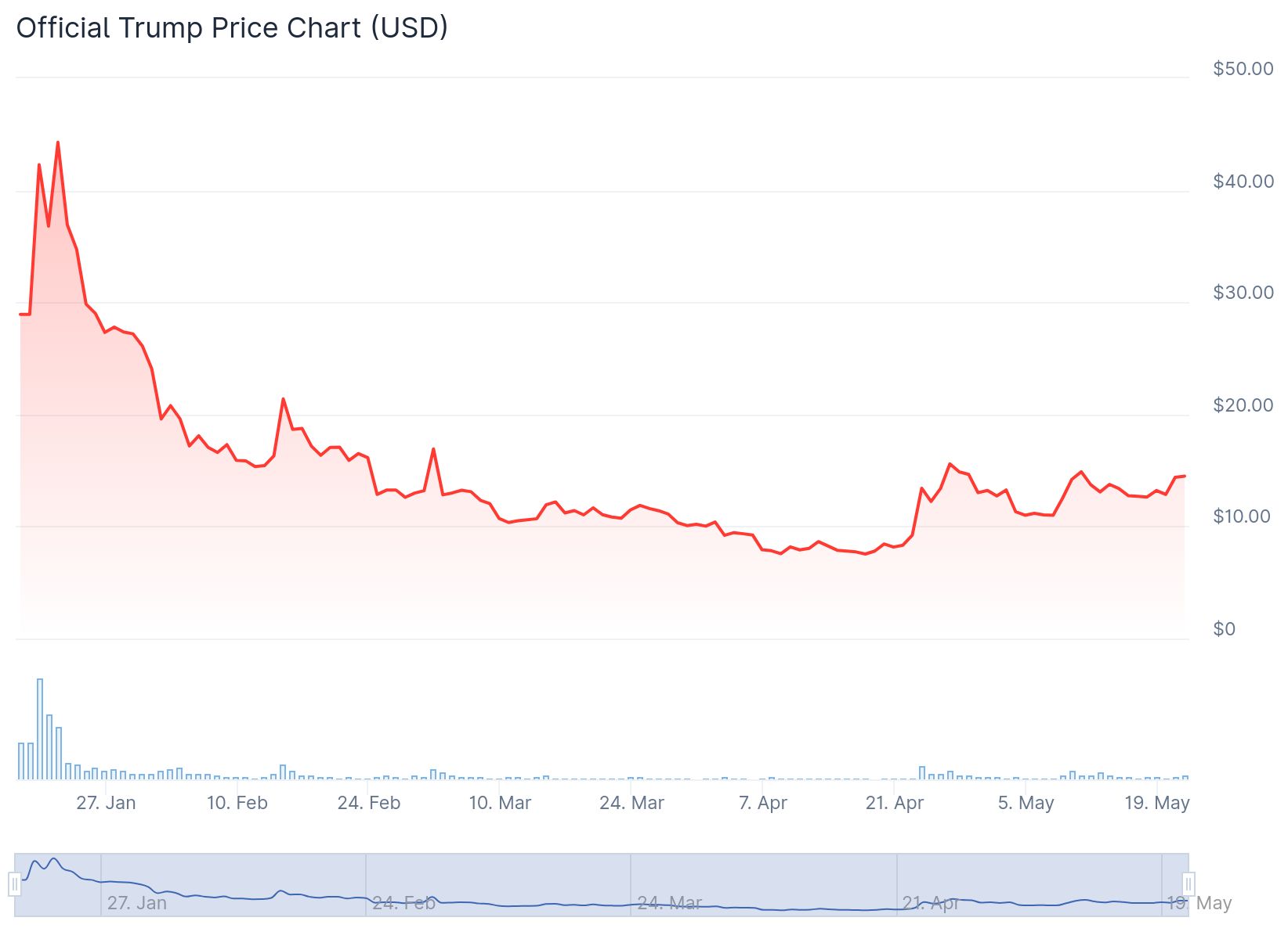 سعر تداول TRUMP منذ يناير. المصدر: CoinGecko.