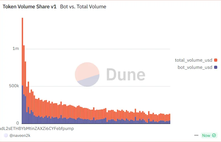 إجمالي الحجم مقابل حجم الروبوتات على Pump.fun