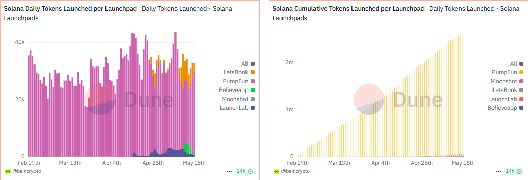 إطلاق الرموز اليومية ل Solana، إجمالي الرموز التي تم إطلاقها لكل منصة إطلاق