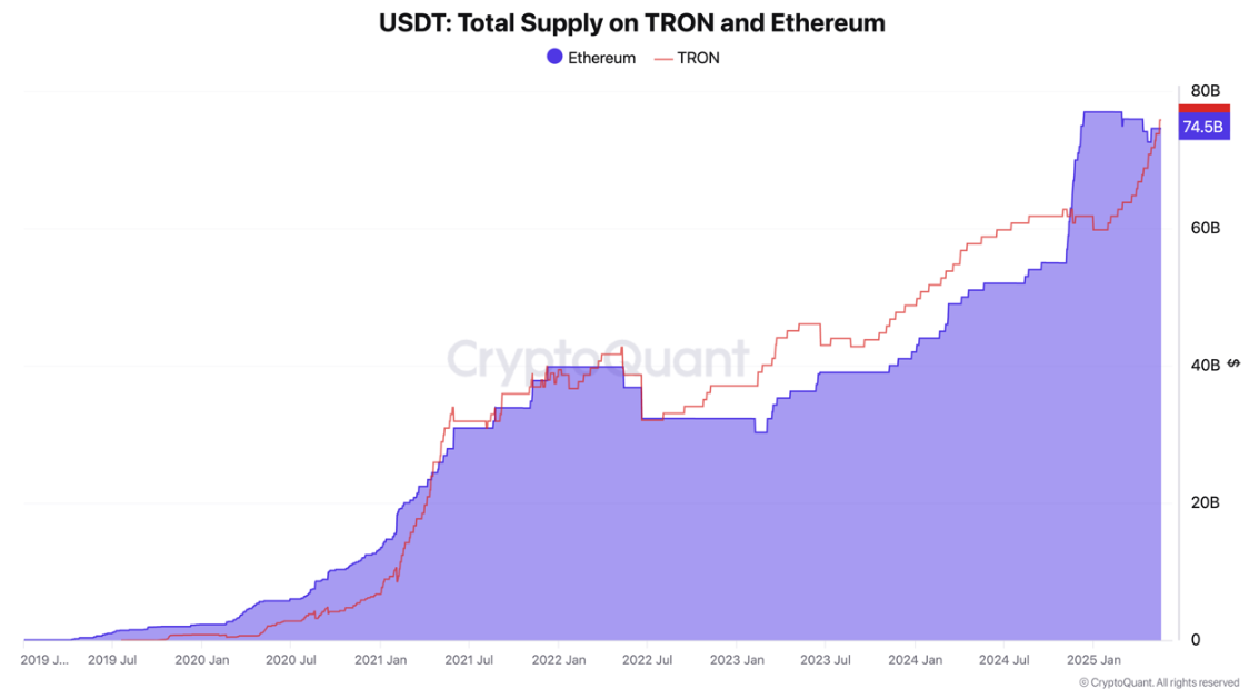 توريد USDT على ترون مقابل إيثريوم