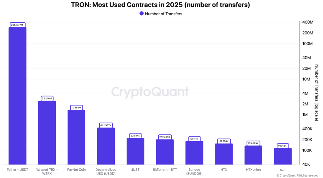 عدد تحويلات USDT على ترون
